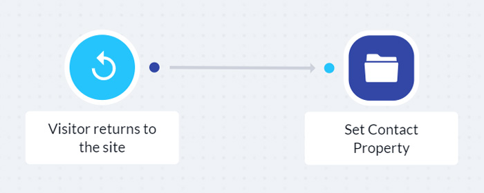 Visitor returns to the site trigger
