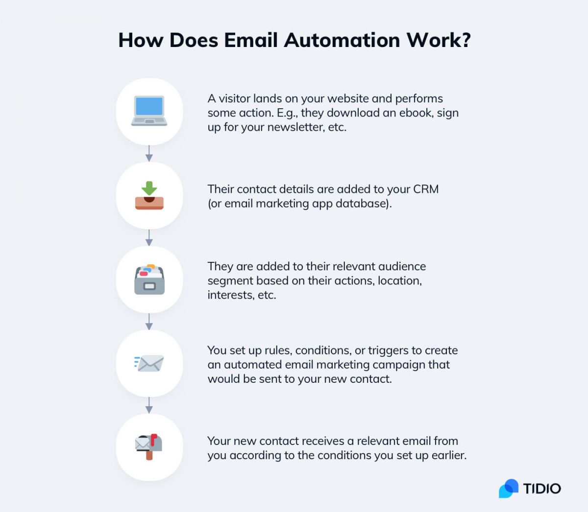 How does email automation work - an infographic about automated emailing