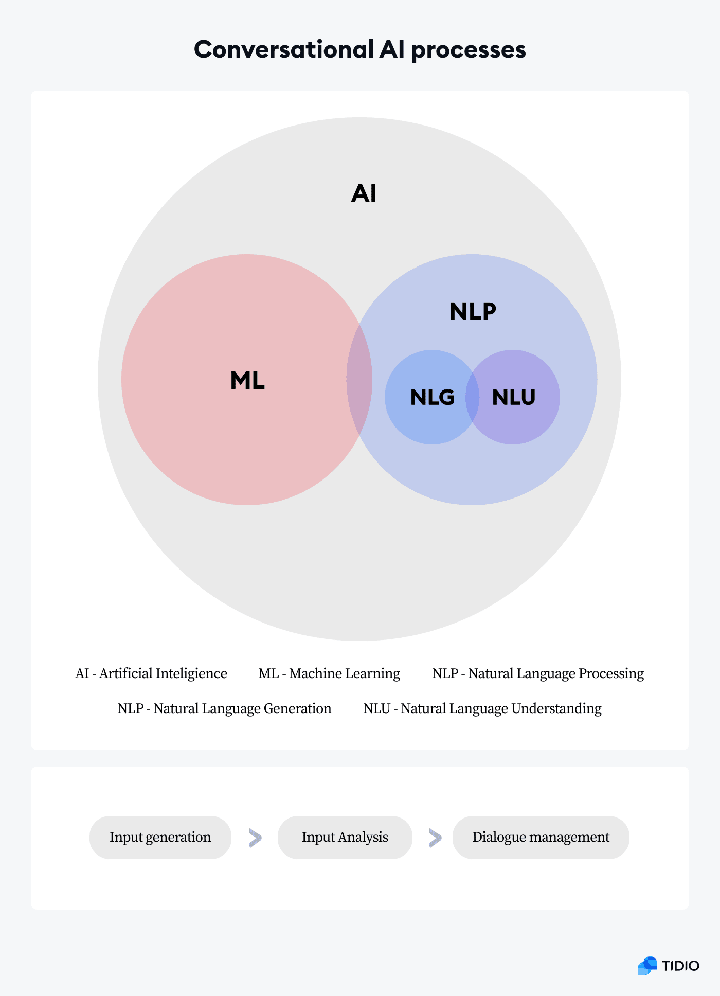 conversational ai processes on image