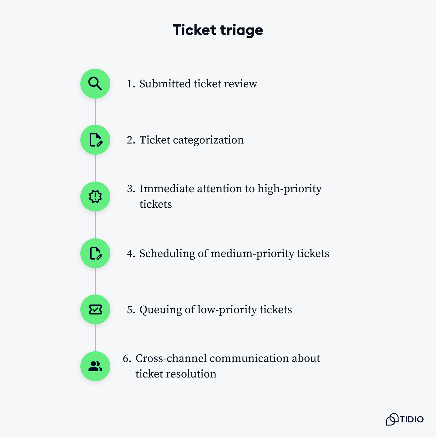 ticket triage process on image