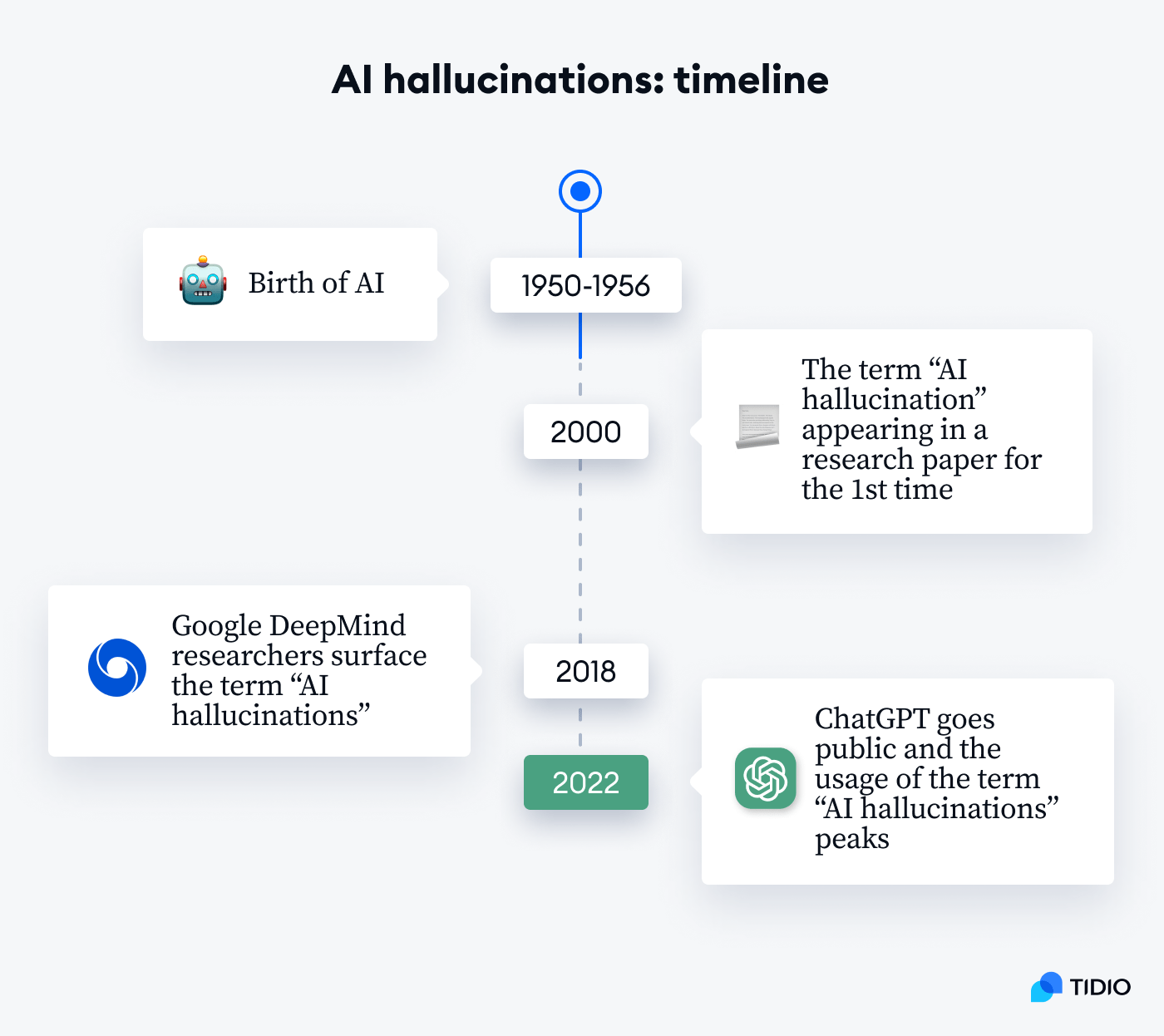 ai hallucinations timeline