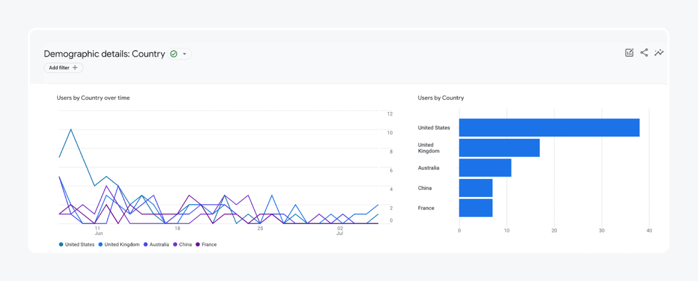 example of Google Analytics demographic acquisition report.