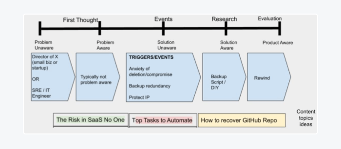 rewind saas customer journey map