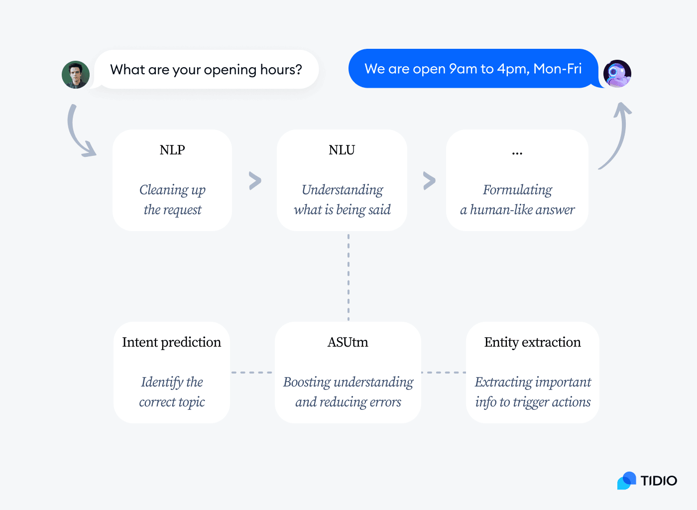 algorithm how conversational ai works