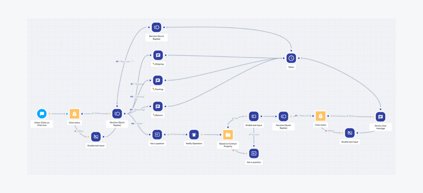 how a chatbot flowchart looks in real life for comparison on image