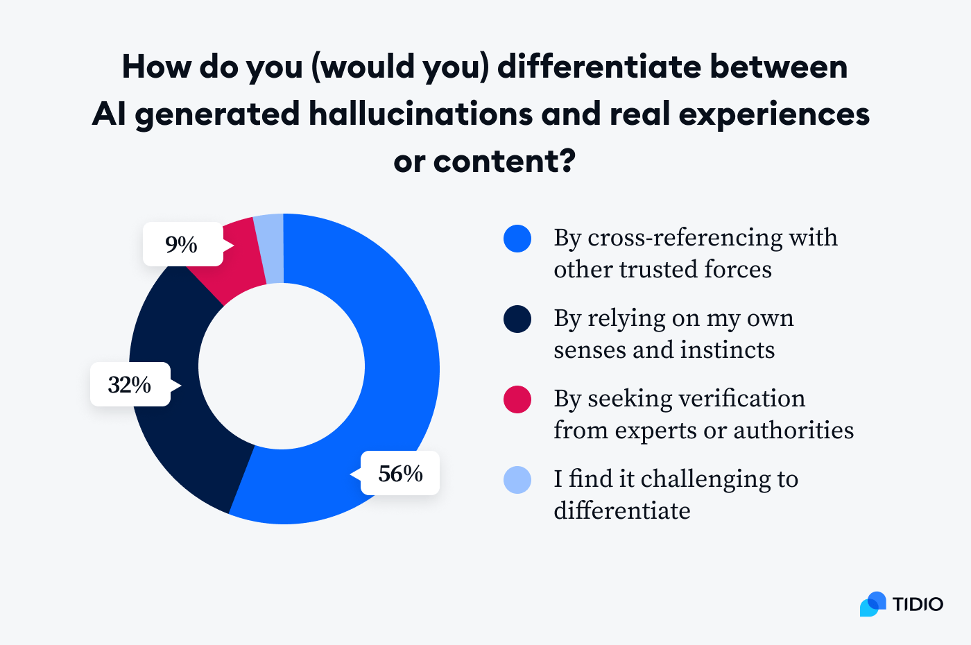 How to spot AI hallucinations