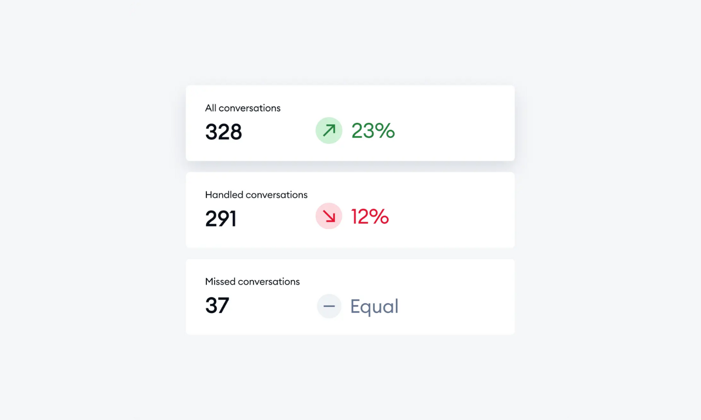 kpis representation 