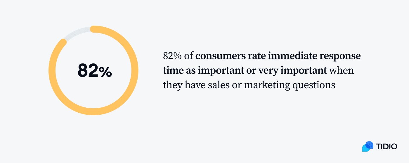 image with percentage of how many customer want to have immediate response 