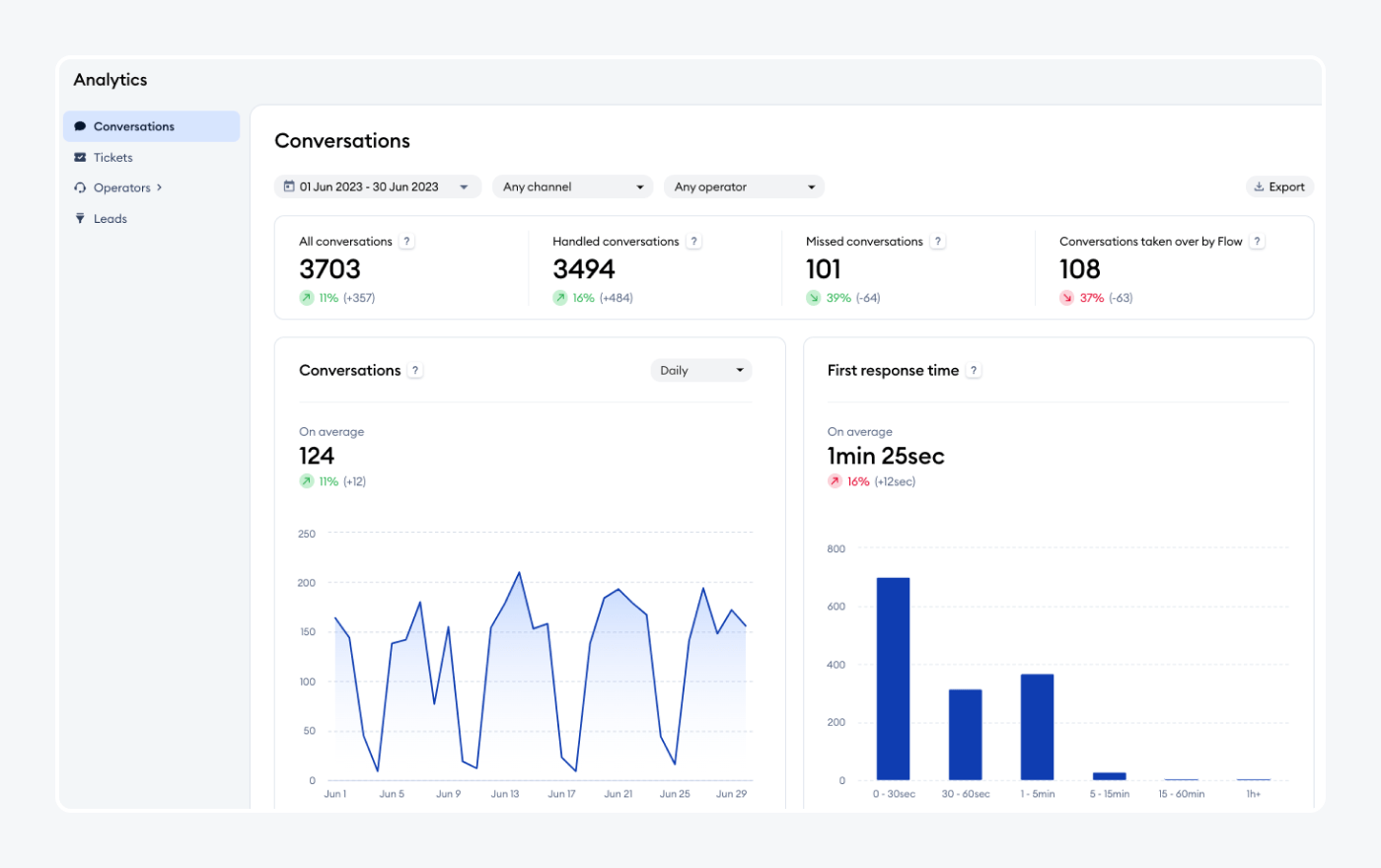 continuously review and refine the triage process