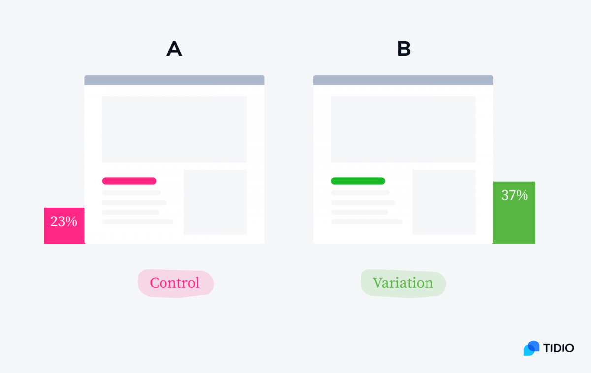 Two chart showing the performance of two different variations of a page