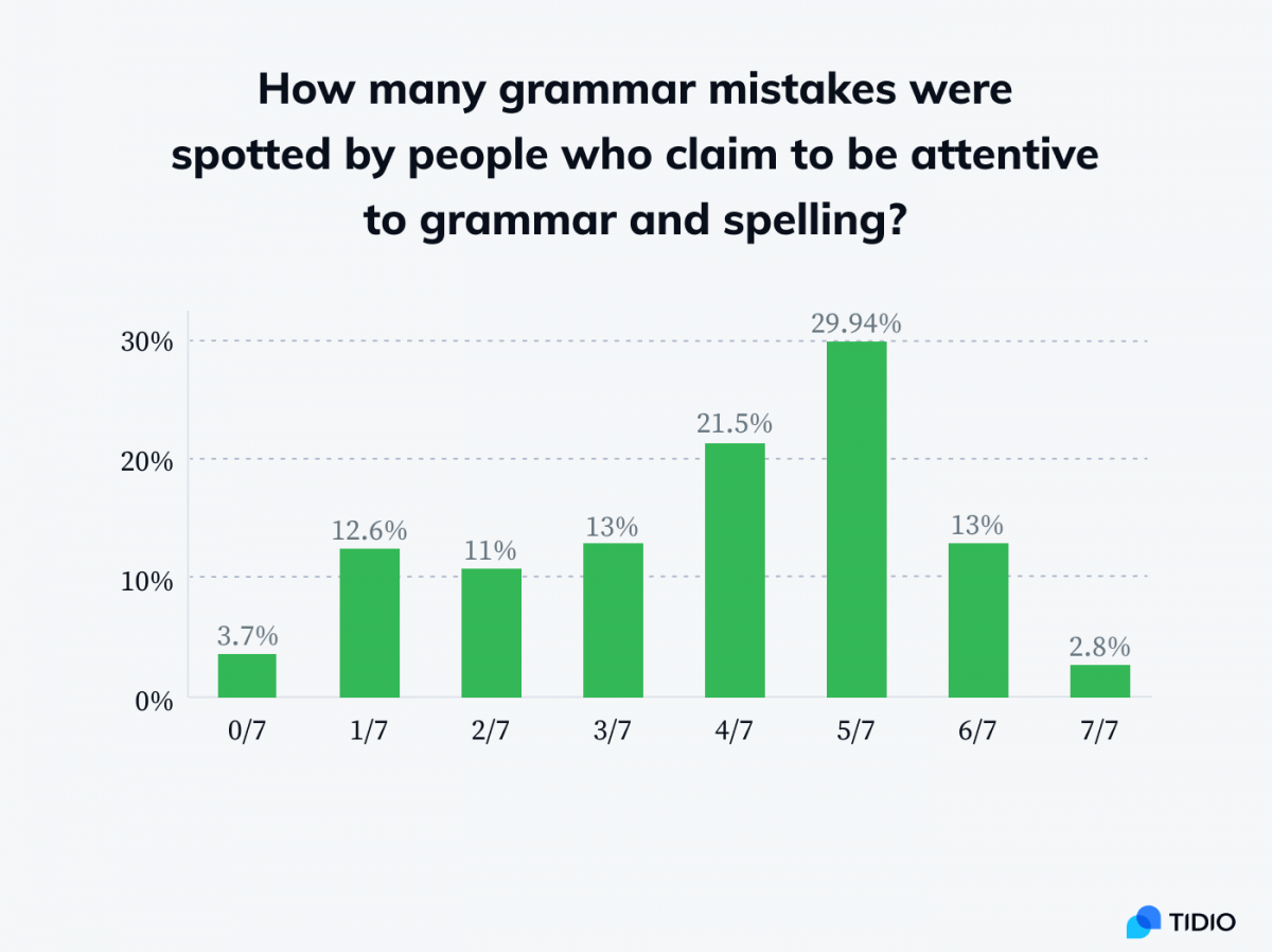 Infographic showing stats on how many mistakes were spotted by people who claim to be attentive to grammar and spelling