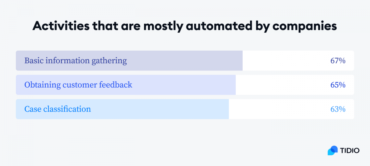 Graph with activities that are mostly automated by companies