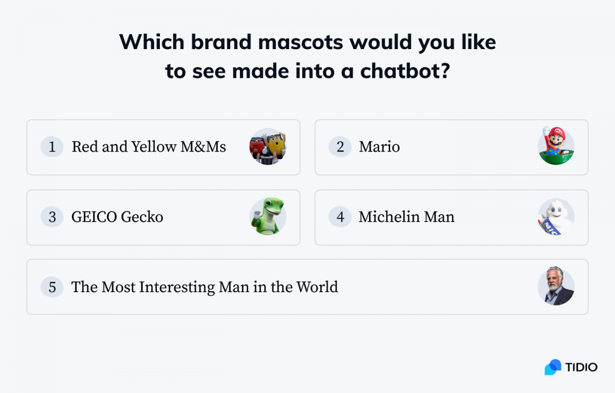 Brand mascots that the respondents would like to see made into a chatbot