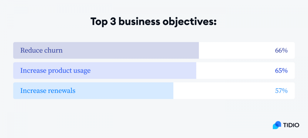 Graph with top 3 business objectives