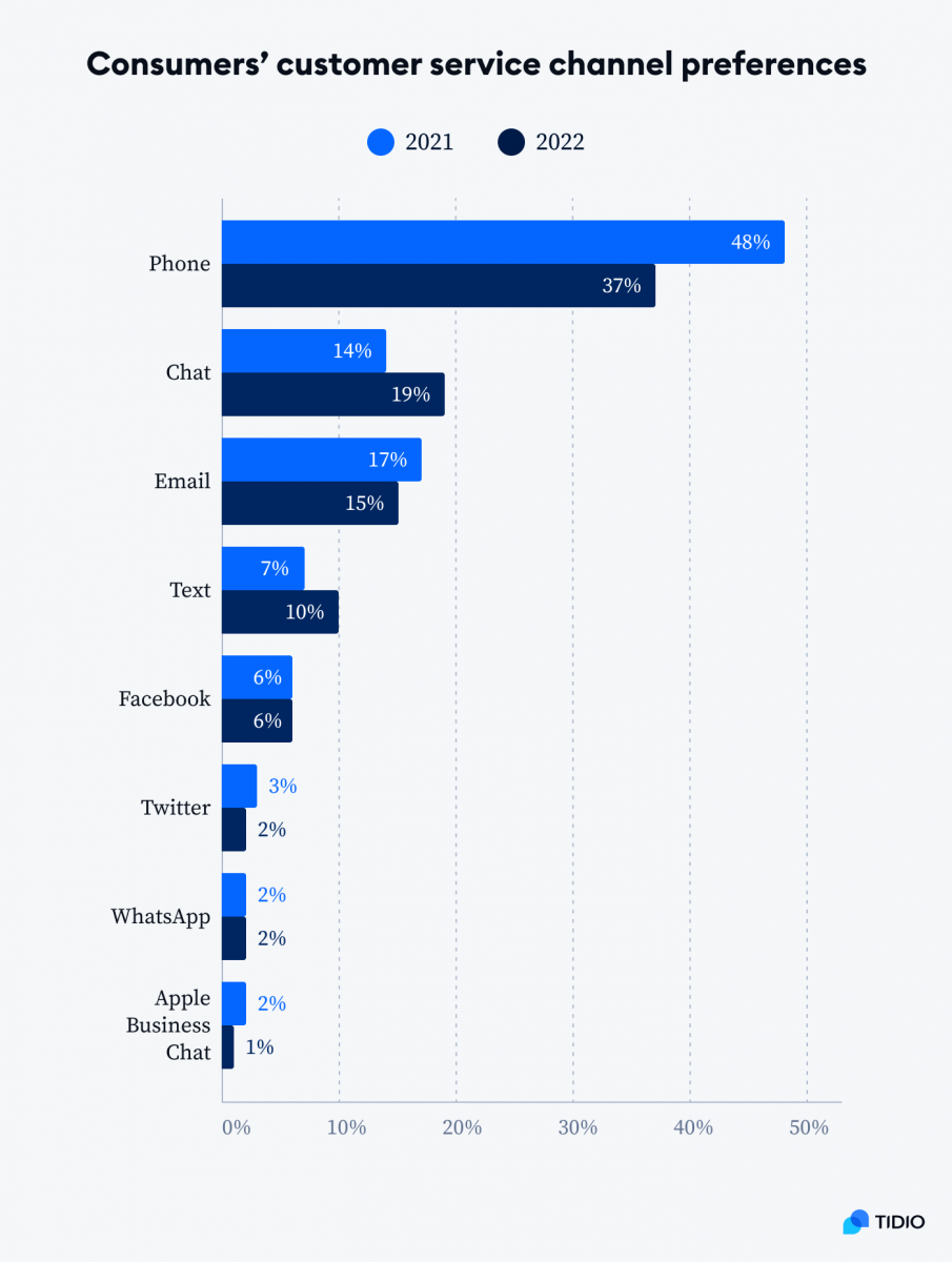 Graph showing consumers' customer service channel preferences