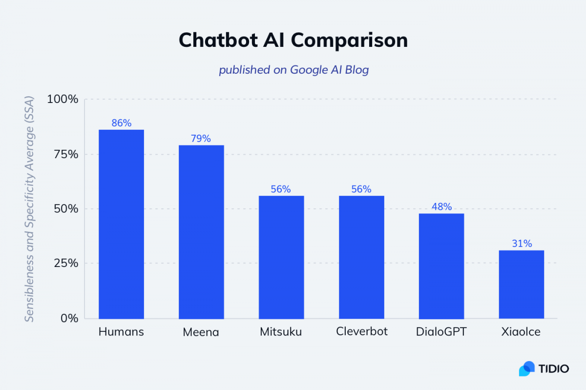 The comparison of the best ai chatbot examples