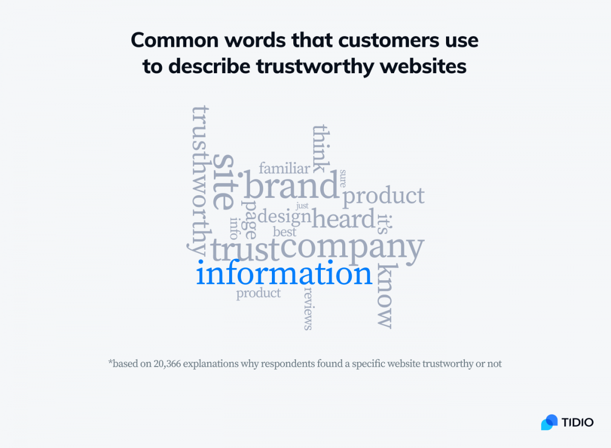 Word cloud infographic showing the most popular words used to describe trusty websites