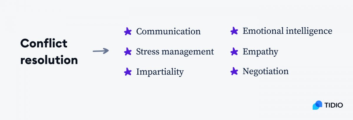 Conflict Resolution skills and qualities  presented in an infographic: communication, stress management, impartiality, EQ, empathy, negotiation