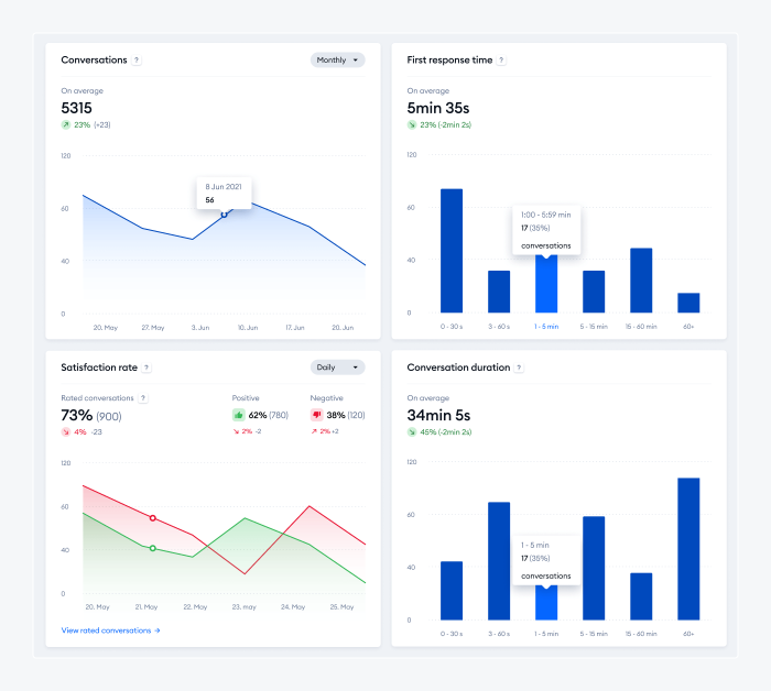 measuring customer service performance