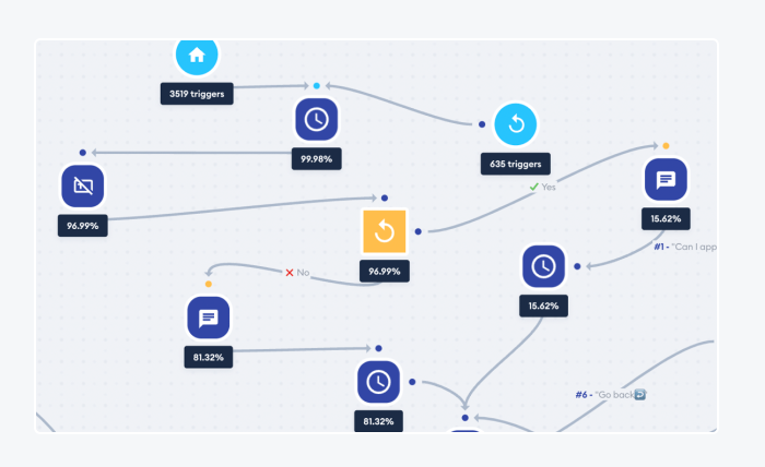 conversation tree diagram with click through rates underneath each message