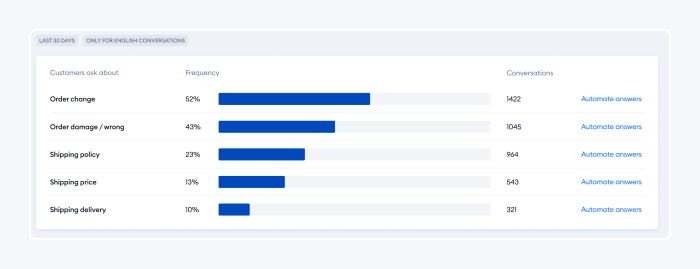 chatbot fallback reports for different customer questions