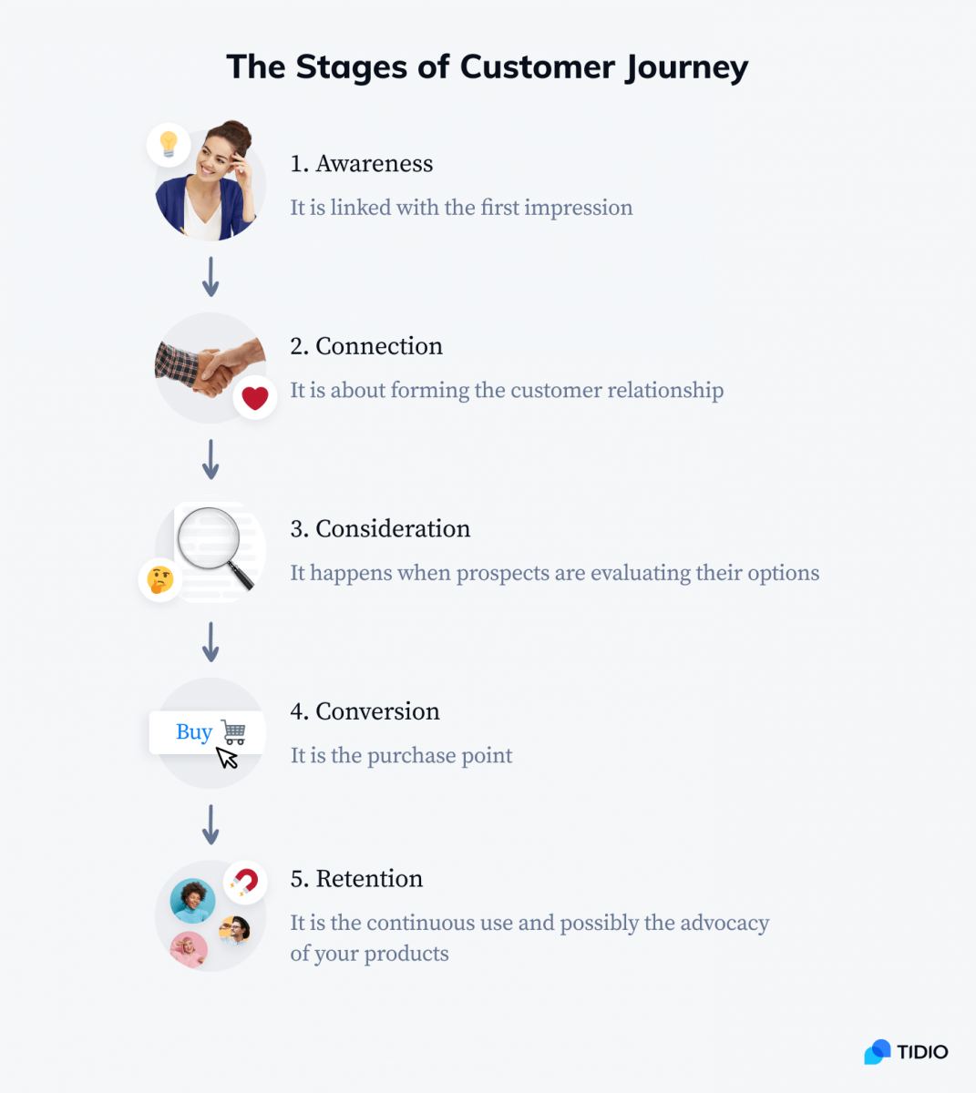 The stages of customer journey infographic