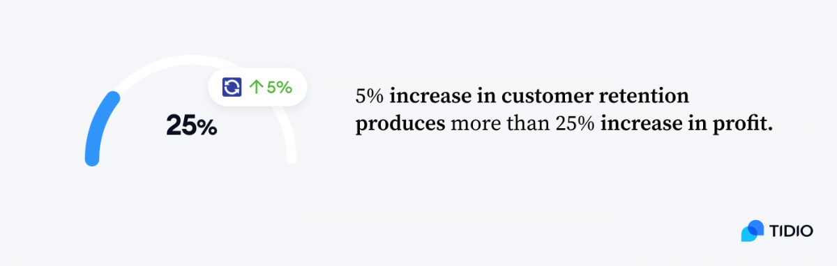 5% increase in customer retention produces more than 25% increase in profit