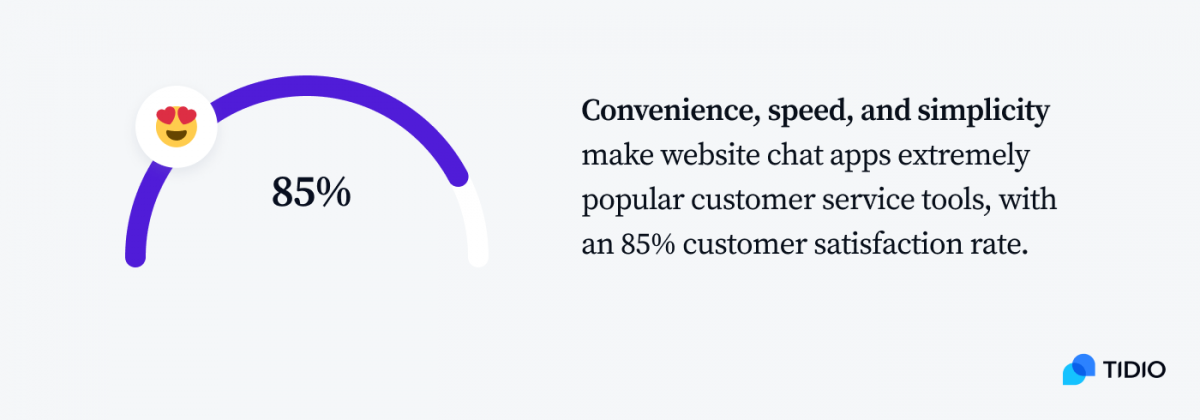 An infographic showing 85% of customer satisfaction rate for website chat app