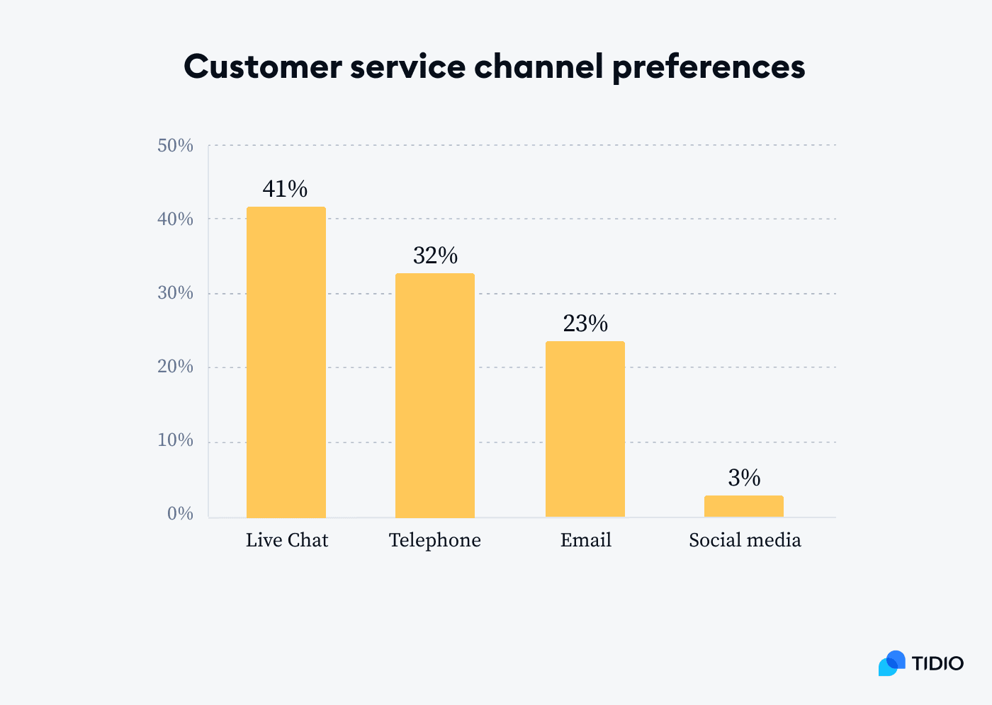 customer service channel preferences chart