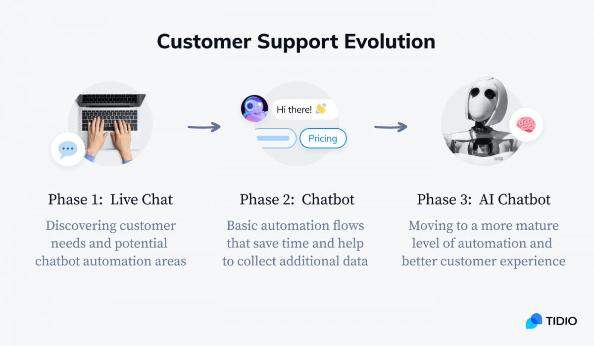 Phases of the customer support evolution