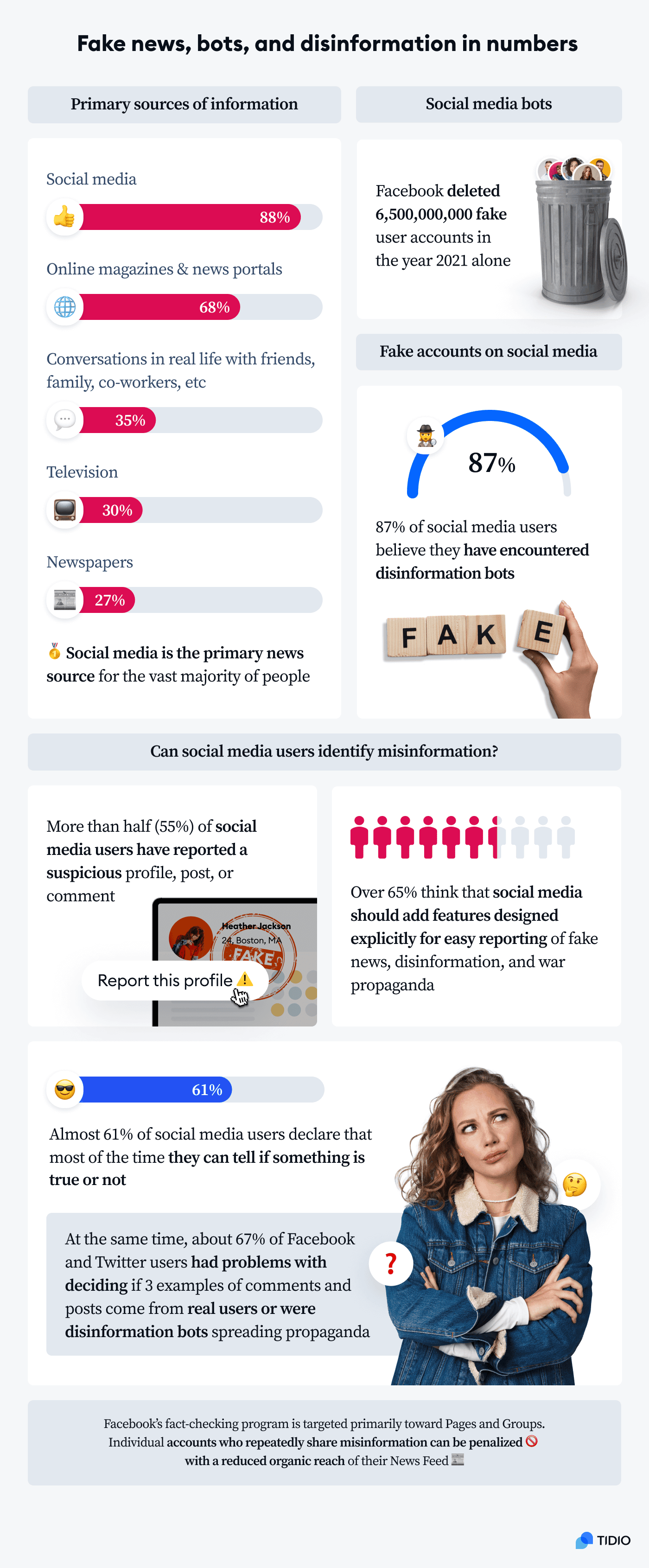 Fake news, bots, and disinformation in numbers - infographic with statistics