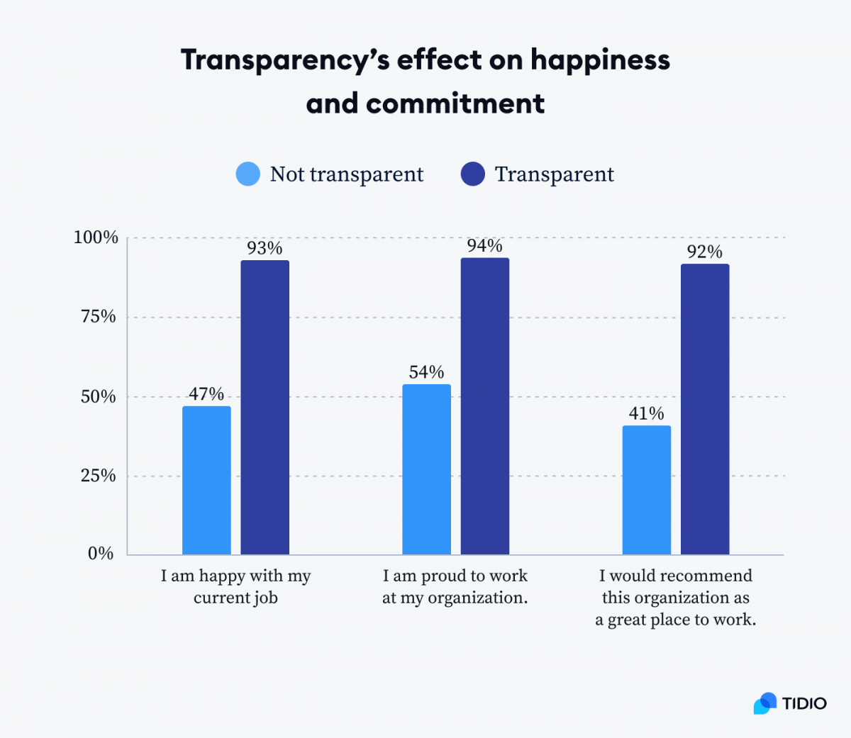 Graph showing transparency's effect on happiness and commitment among employees