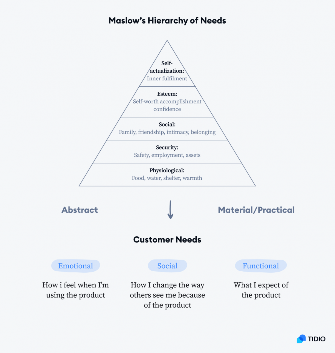 Maslow's hirarchy of needs