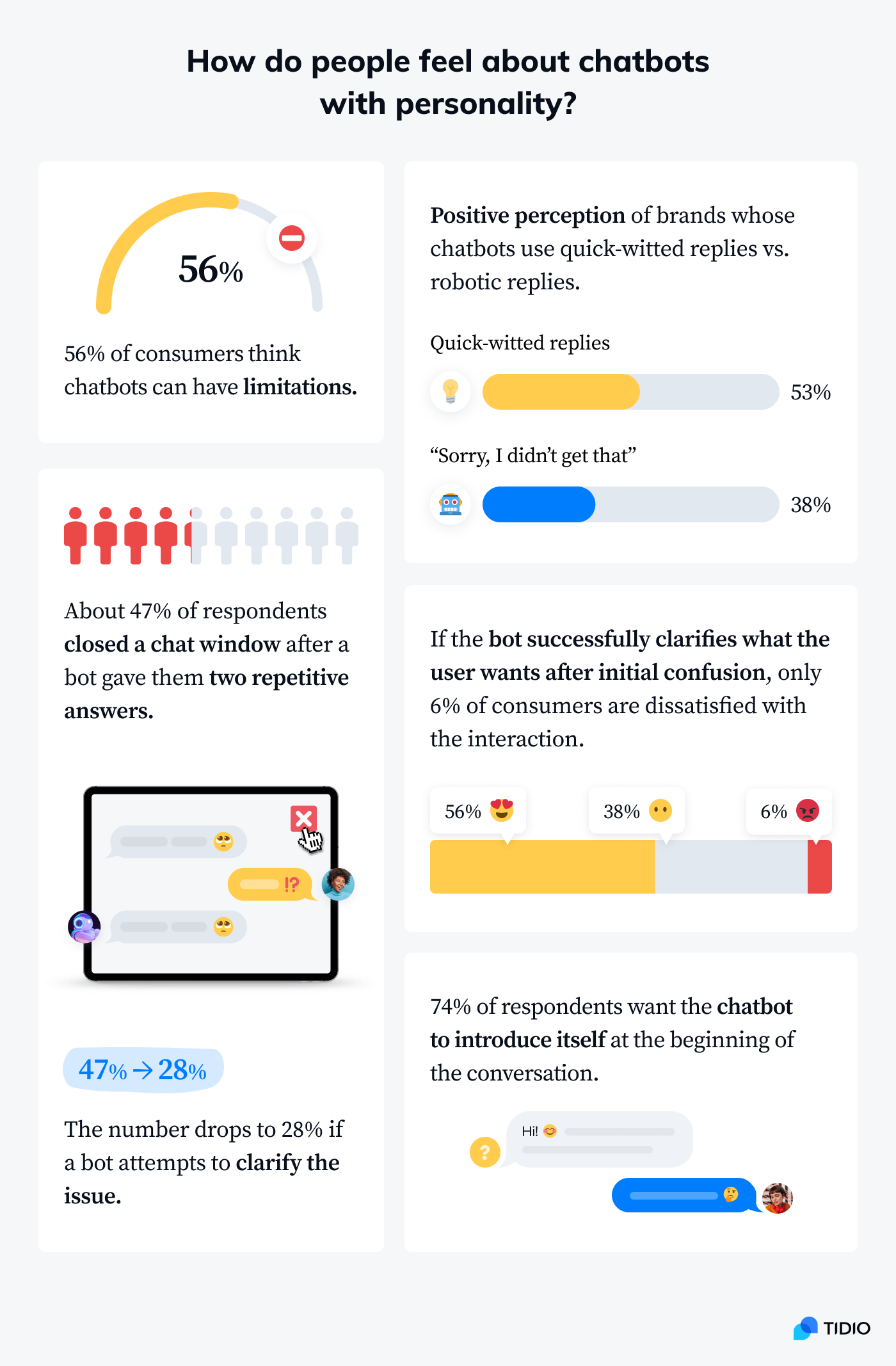 Infographic on how people feel about chatbots with personality