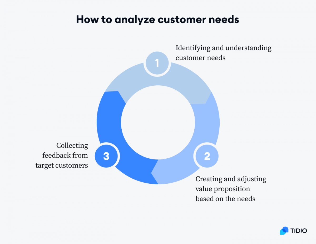 How to analyze customer needs cicle