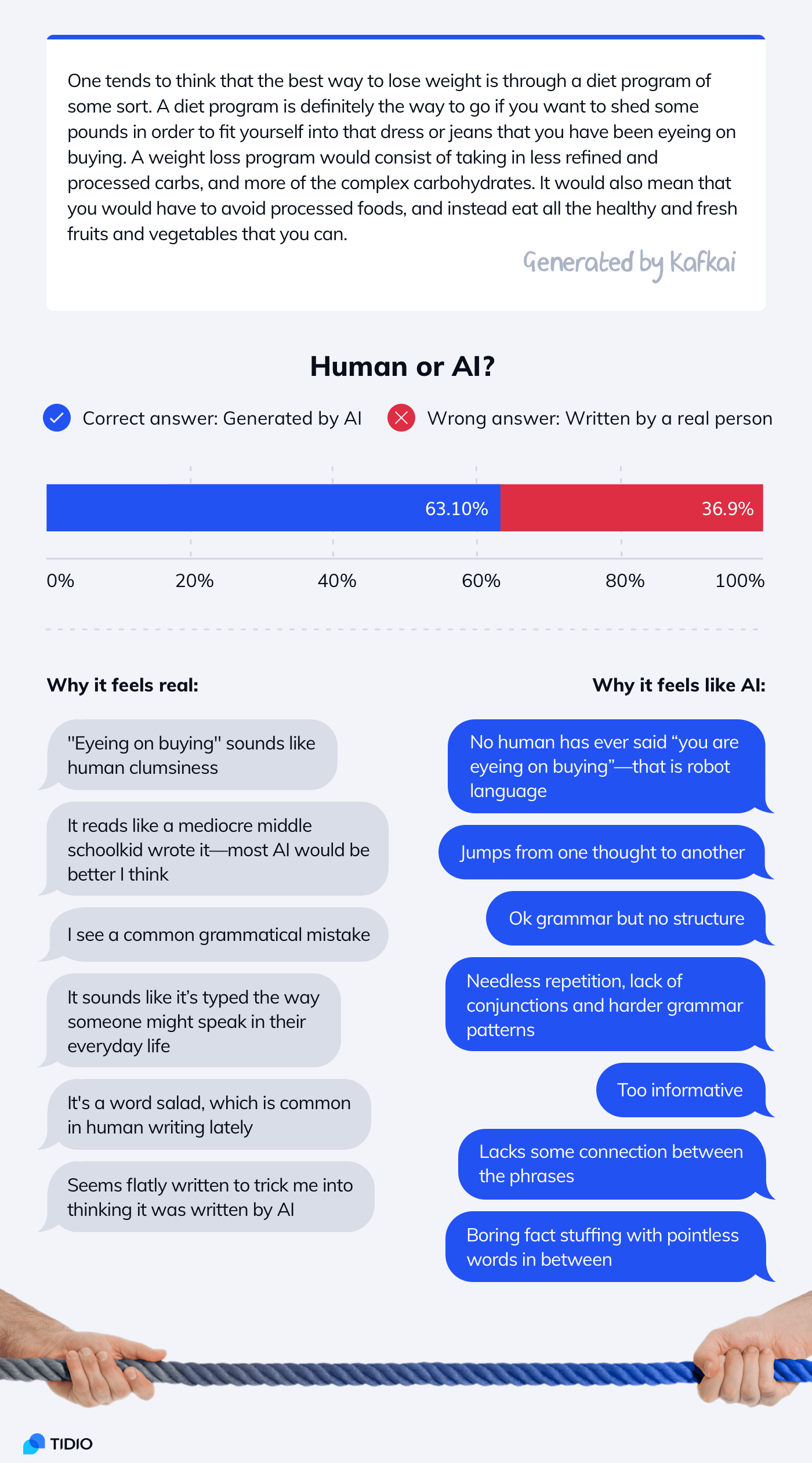 Text sample generated by Kafkai and the number of respondents who mistook it for an article written by a human