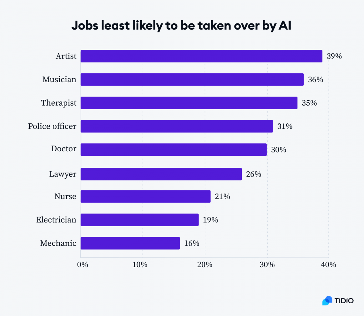 Graph presenting jobs least likely to be taken over by AI