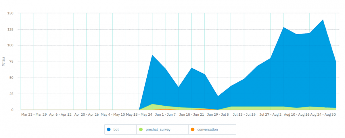 A chart showing the number of customers interested in personalized gifts