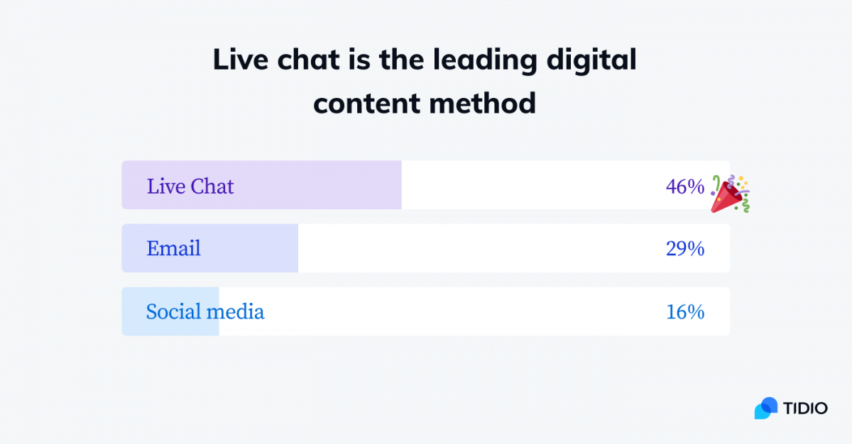 Live chat is a preferred contact method compared to email and social media - graph