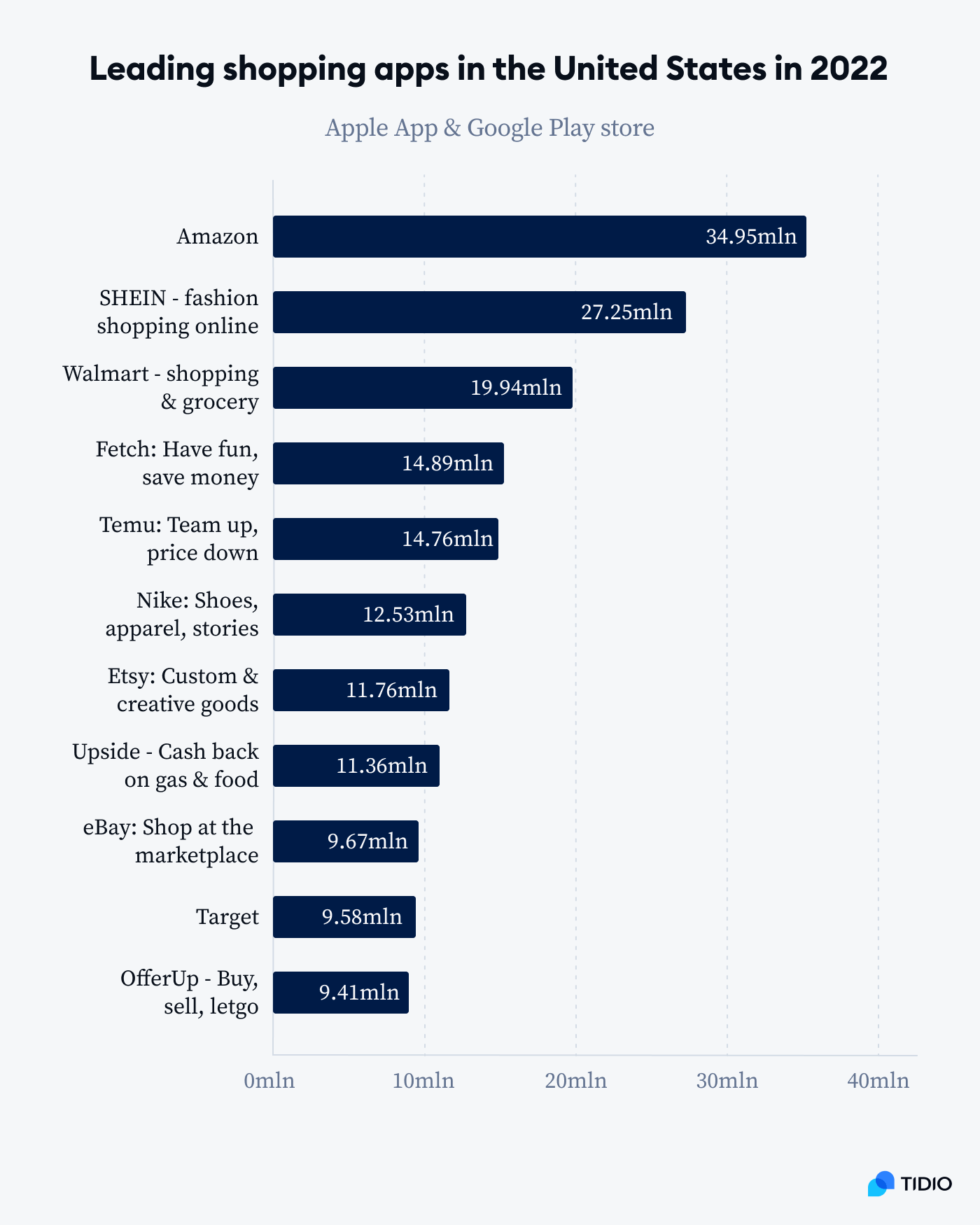 Leading shopping apps on the Apple App Store in the US