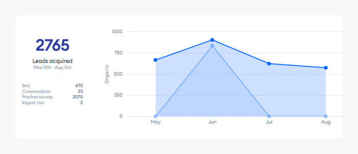 dashboard with leads acquired report