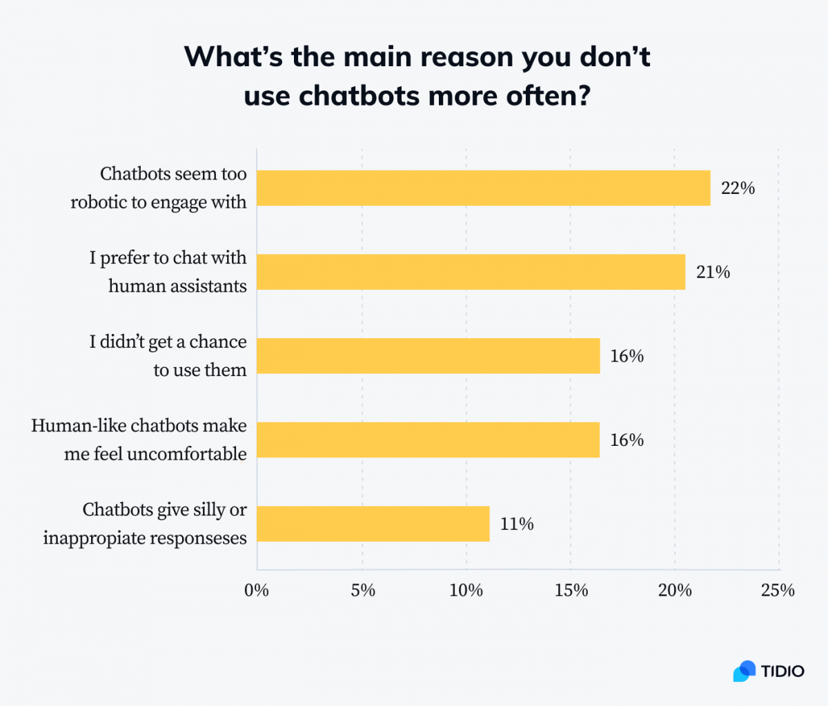 Main reasons people don't use chatbots more often infographic