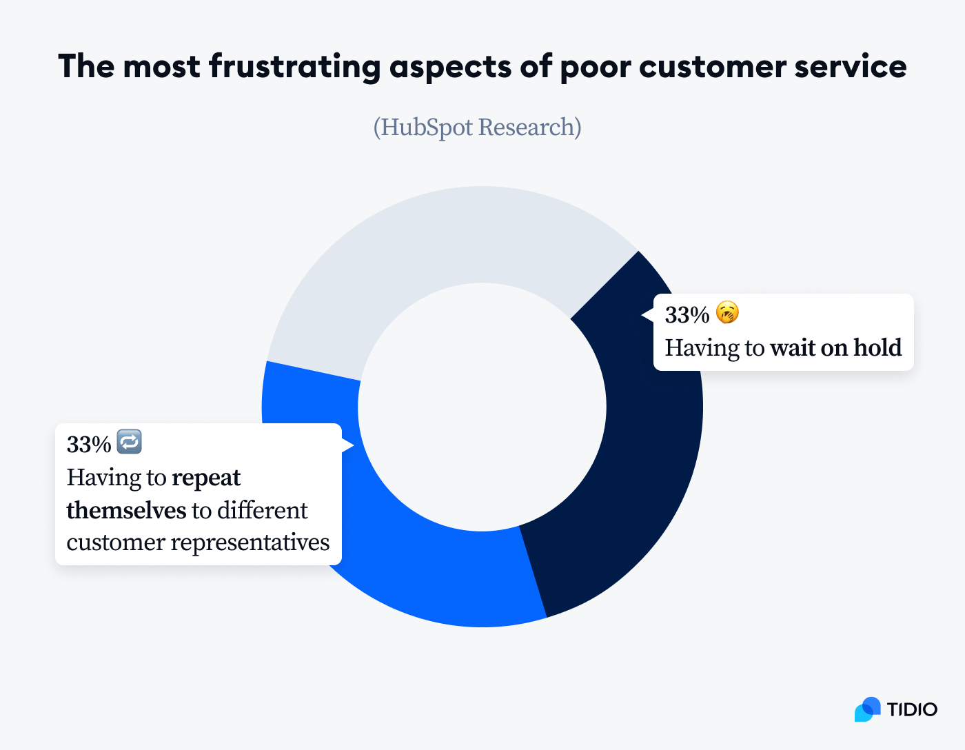 most frustrating aspects of poor customer service on graph