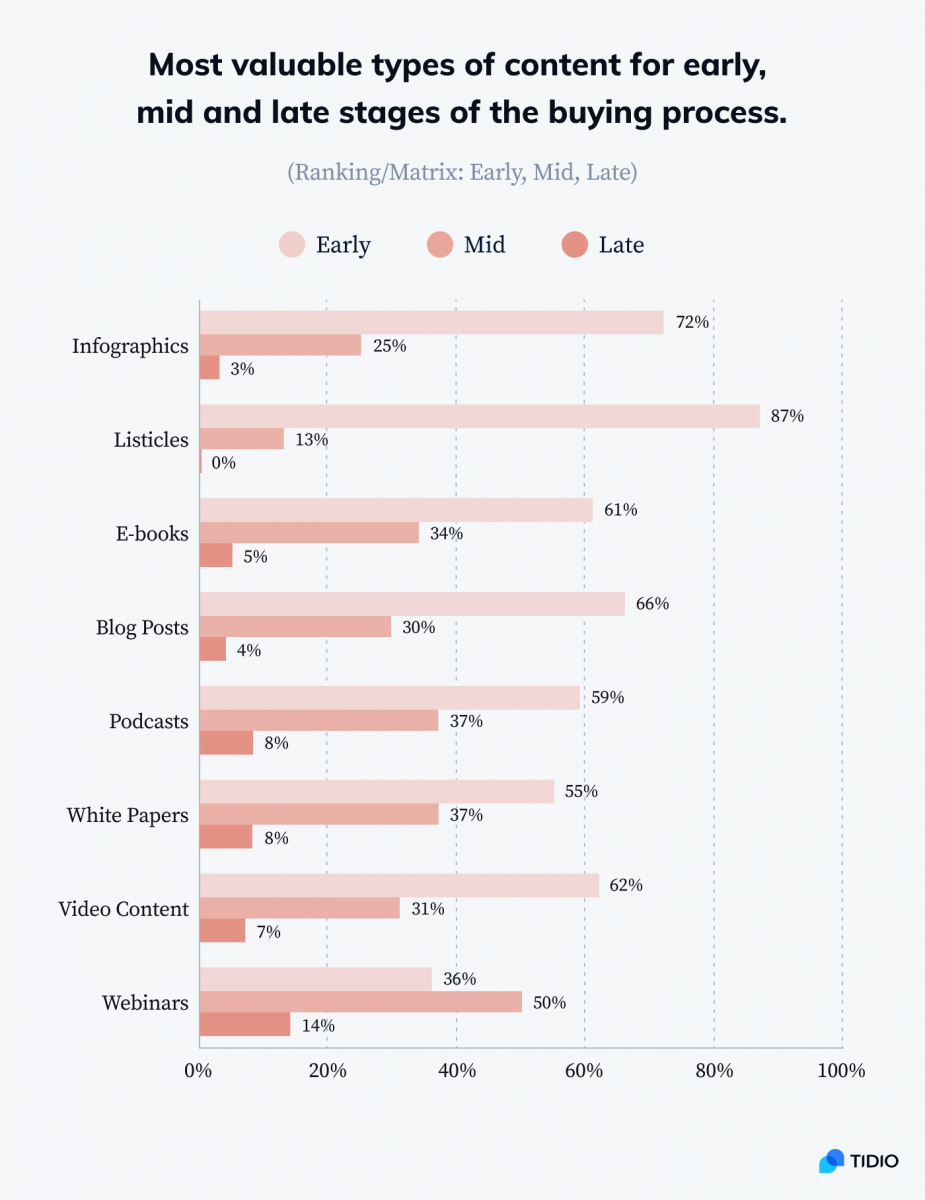 Types of content for different customer acquisition stages 