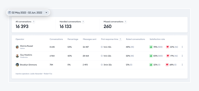 Chat analytics dashboard in Tidio sample