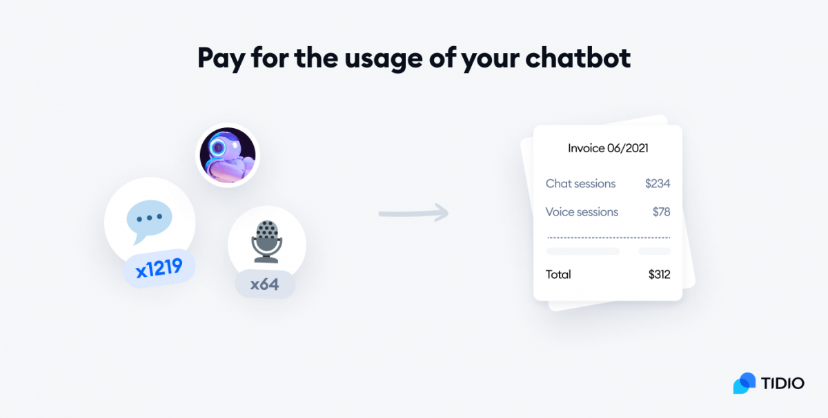 Infographic titled Pay for the usage of your chatbot