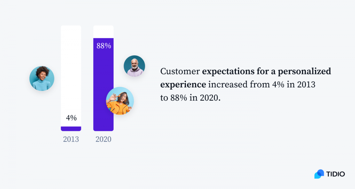 Customer expectations for a personalized experience in 2013 and 2020