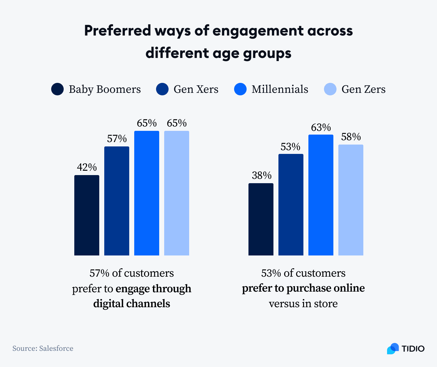 preferred ways of engagement across different age groups image