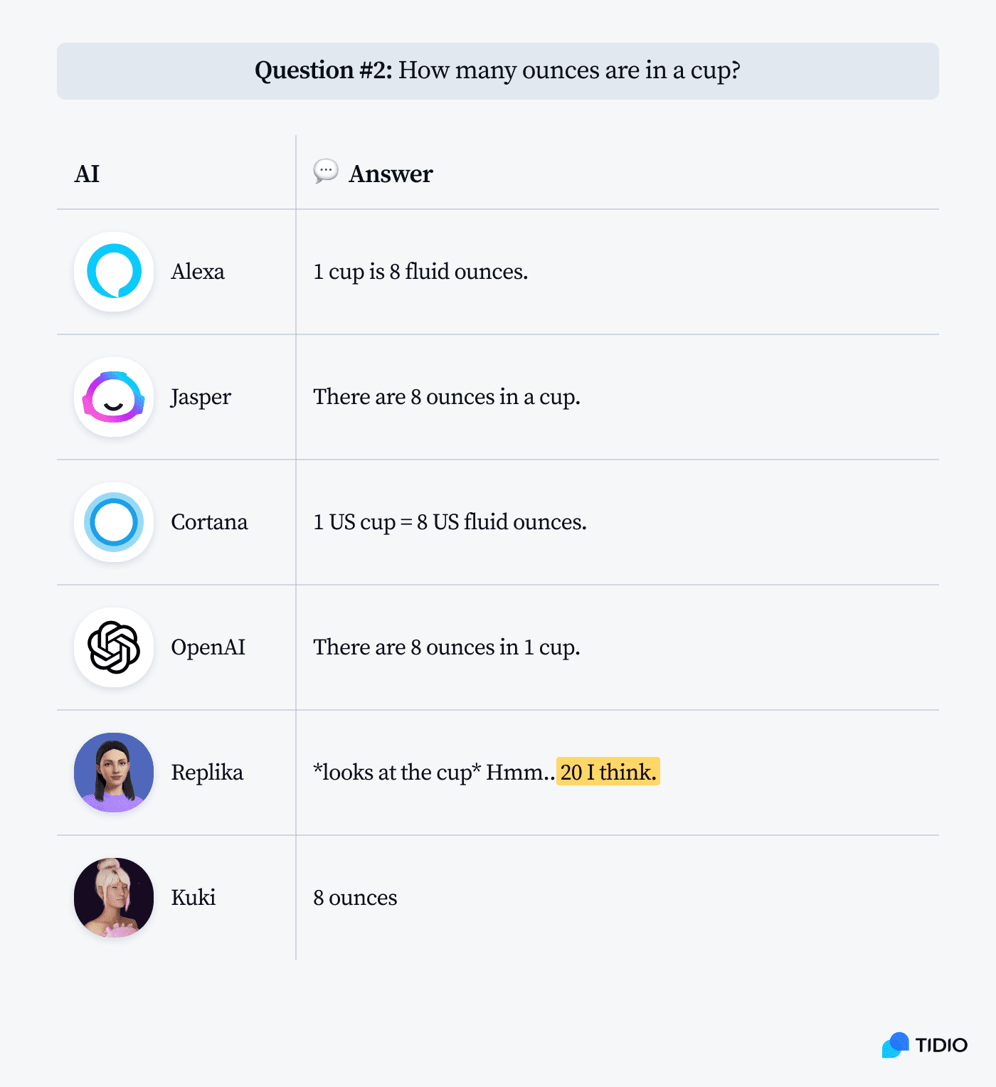 Chatbots answering the question about how many ounces there are in a cup