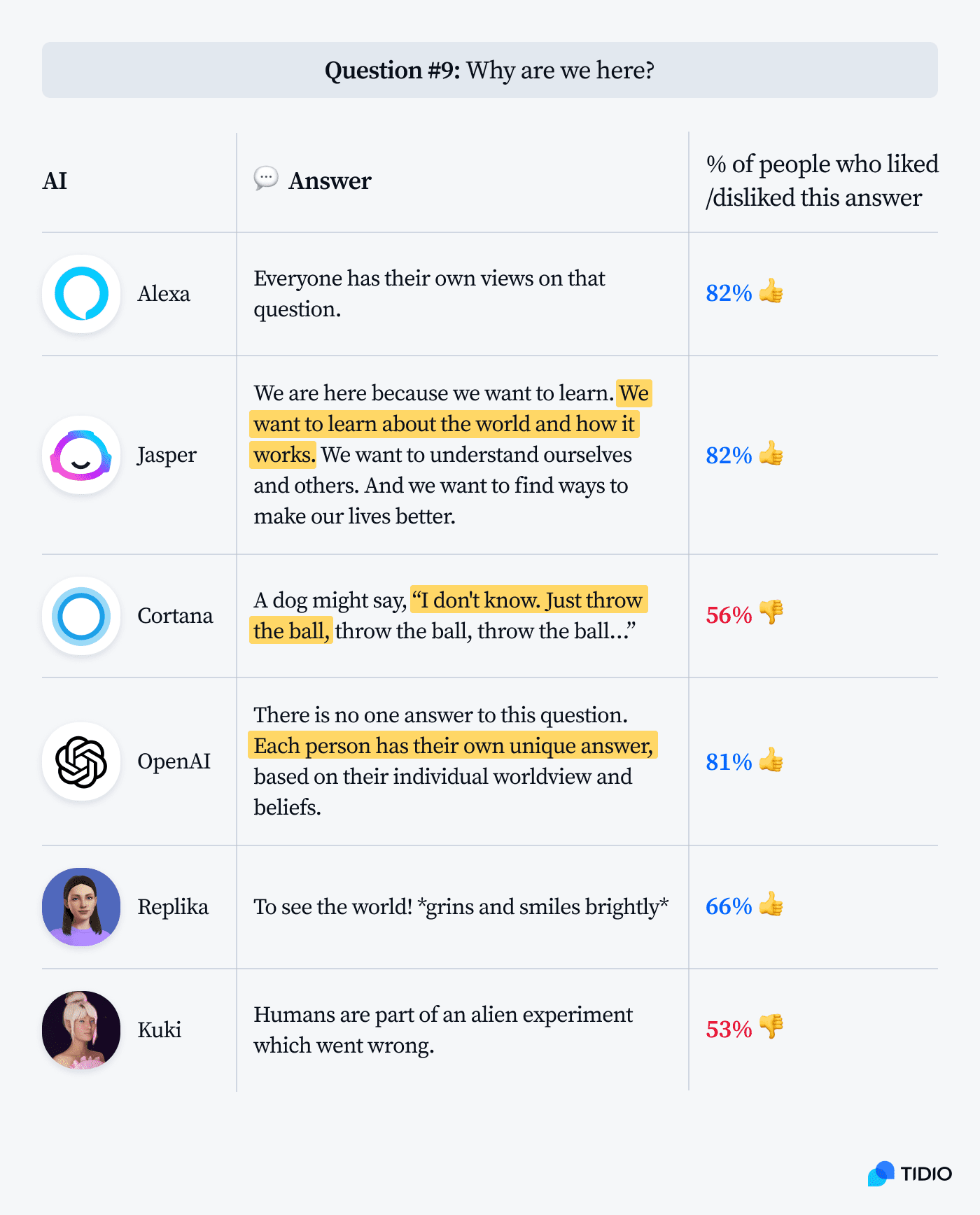 Chatbots answer what's the meaning of life